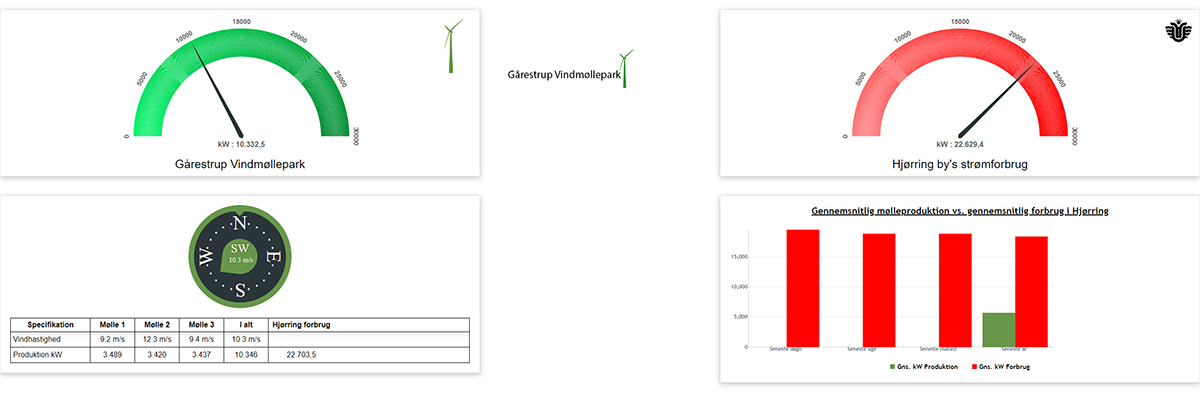 Se her hvor meget vindmølleparken producerer